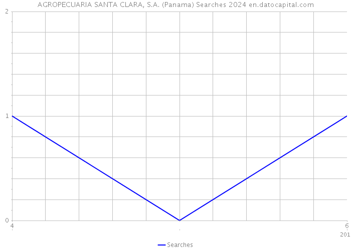 AGROPECUARIA SANTA CLARA, S.A. (Panama) Searches 2024 