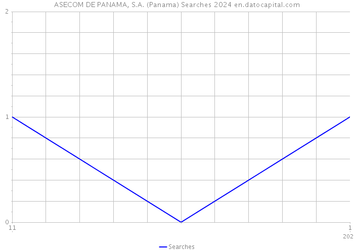 ASECOM DE PANAMA, S.A. (Panama) Searches 2024 