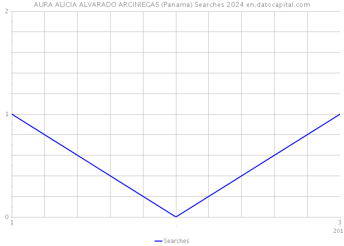 AURA ALICIA ALVARADO ARCINIEGAS (Panama) Searches 2024 