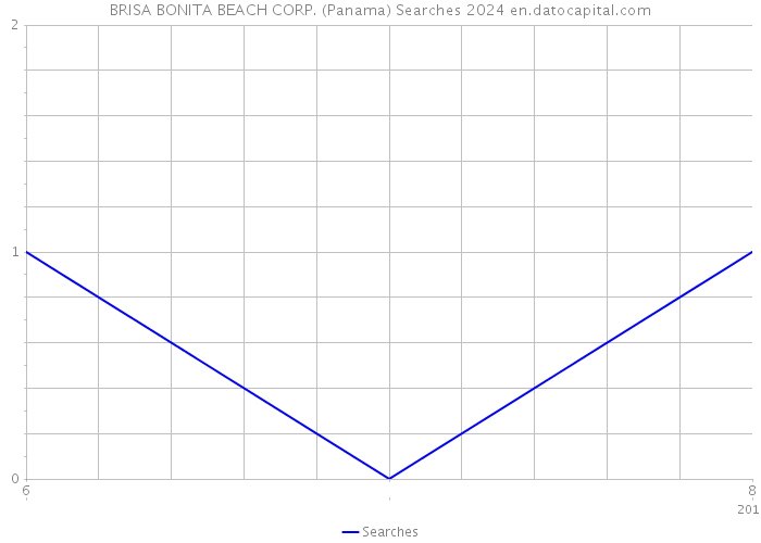 BRISA BONITA BEACH CORP. (Panama) Searches 2024 