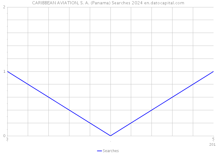 CARIBBEAN AVIATION, S. A. (Panama) Searches 2024 