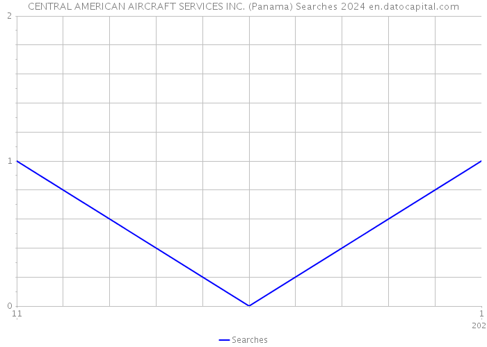 CENTRAL AMERICAN AIRCRAFT SERVICES INC. (Panama) Searches 2024 