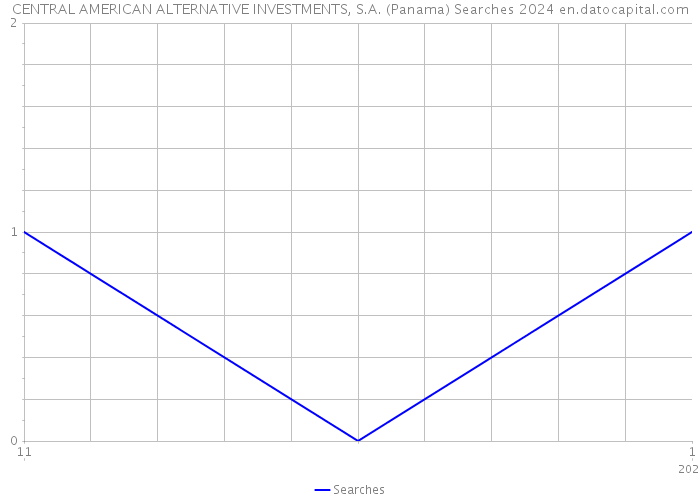 CENTRAL AMERICAN ALTERNATIVE INVESTMENTS, S.A. (Panama) Searches 2024 