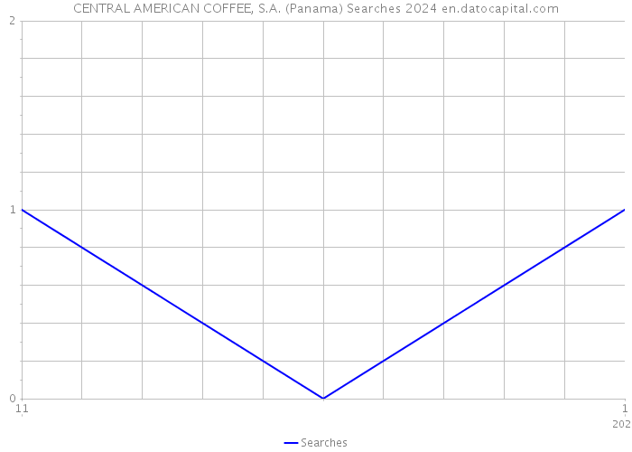 CENTRAL AMERICAN COFFEE, S.A. (Panama) Searches 2024 
