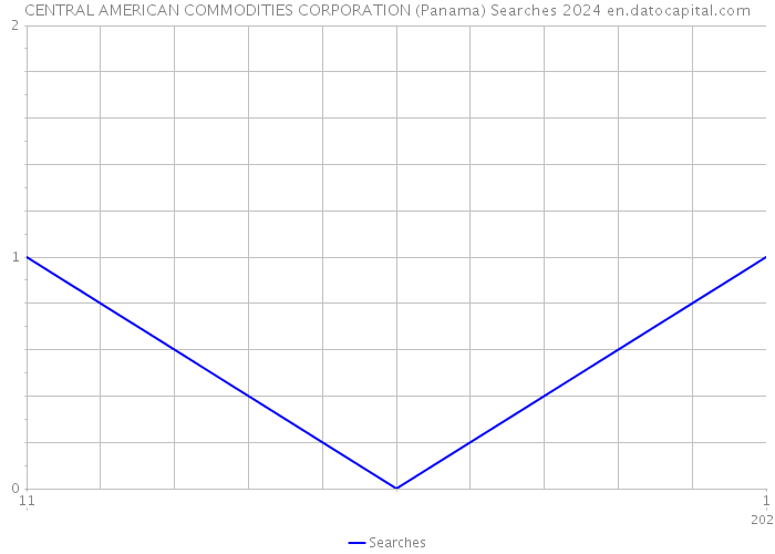 CENTRAL AMERICAN COMMODITIES CORPORATION (Panama) Searches 2024 