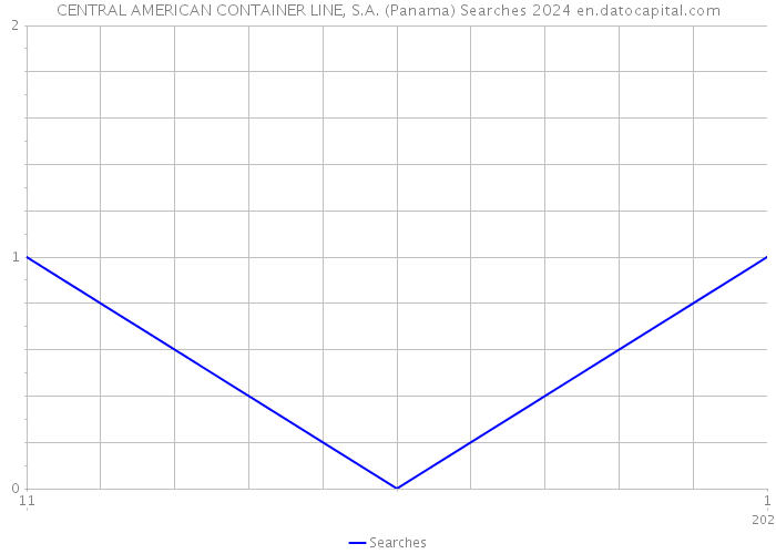 CENTRAL AMERICAN CONTAINER LINE, S.A. (Panama) Searches 2024 