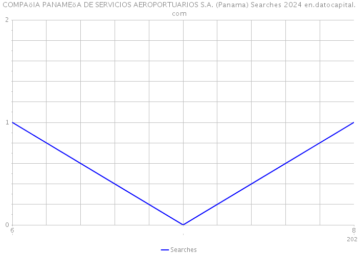 COMPAöIA PANAMEöA DE SERVICIOS AEROPORTUARIOS S.A. (Panama) Searches 2024 