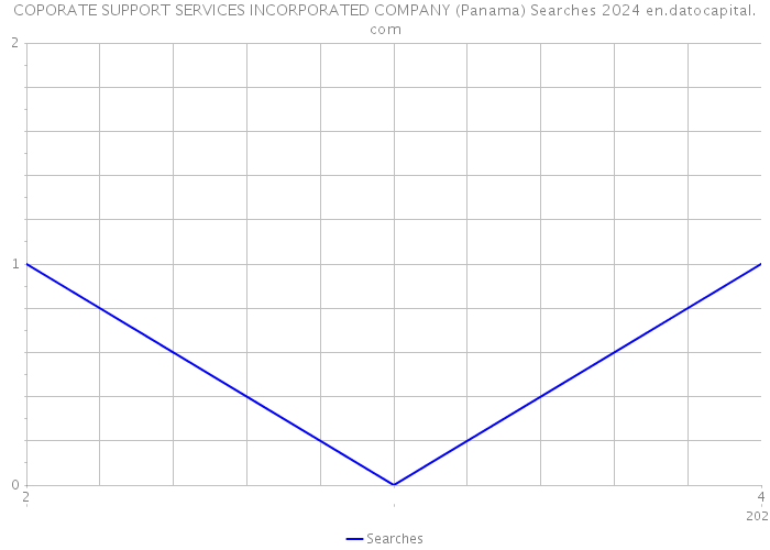 COPORATE SUPPORT SERVICES INCORPORATED COMPANY (Panama) Searches 2024 