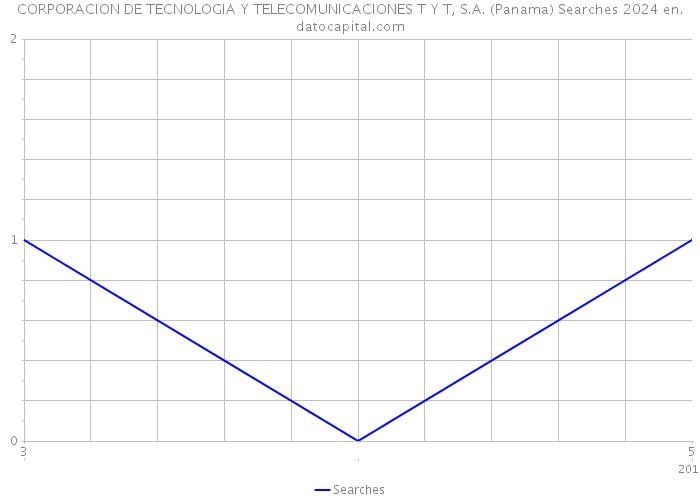 CORPORACION DE TECNOLOGIA Y TELECOMUNICACIONES T Y T, S.A. (Panama) Searches 2024 