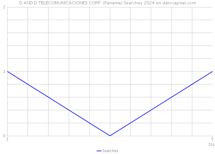 D AND D TELECOMUNICACIONES CORP. (Panama) Searches 2024 