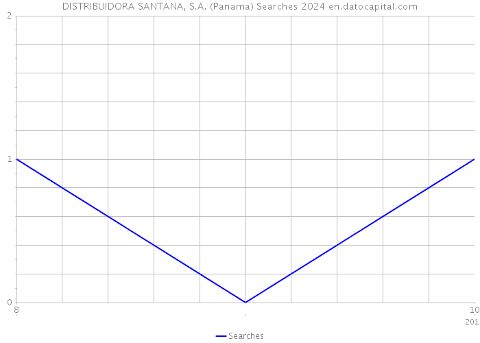 DISTRIBUIDORA SANTANA, S.A. (Panama) Searches 2024 