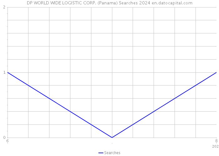DP WORLD WIDE LOGISTIC CORP. (Panama) Searches 2024 