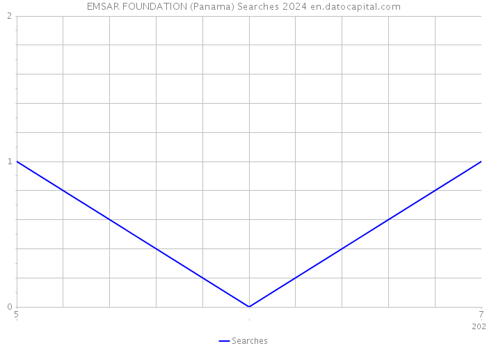 EMSAR FOUNDATION (Panama) Searches 2024 