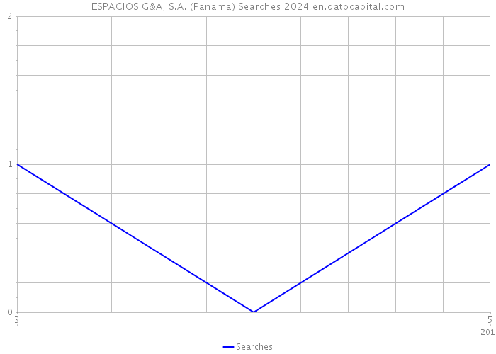 ESPACIOS G&A, S.A. (Panama) Searches 2024 