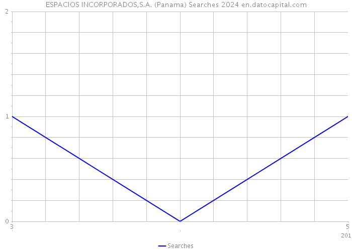 ESPACIOS INCORPORADOS,S.A. (Panama) Searches 2024 