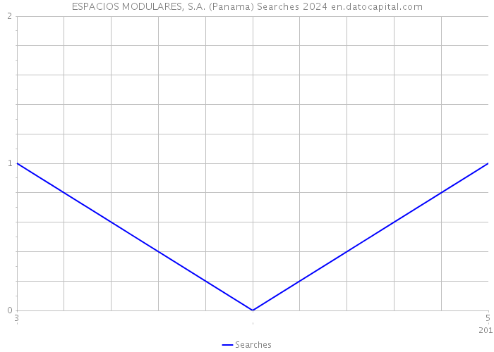ESPACIOS MODULARES, S.A. (Panama) Searches 2024 