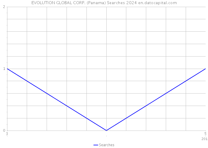 EVOLUTION GLOBAL CORP. (Panama) Searches 2024 