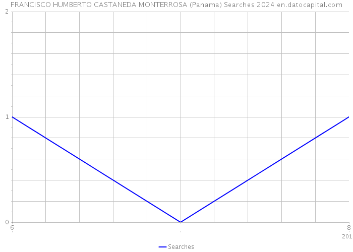 FRANCISCO HUMBERTO CASTANEDA MONTERROSA (Panama) Searches 2024 