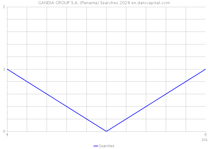 GANDIA GROUP S.A. (Panama) Searches 2024 