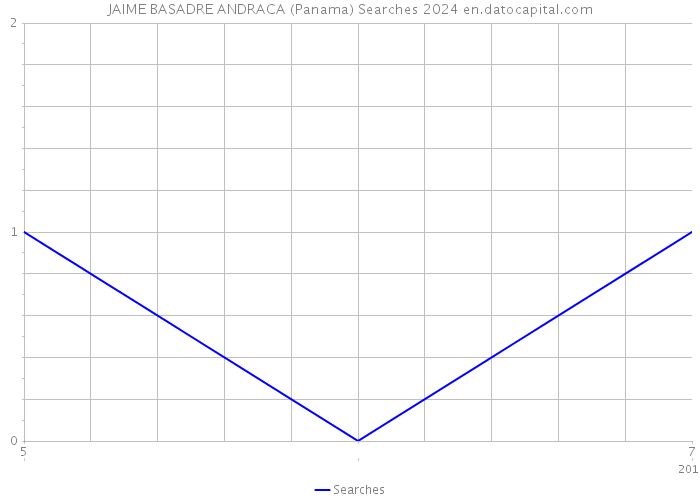 JAIME BASADRE ANDRACA (Panama) Searches 2024 