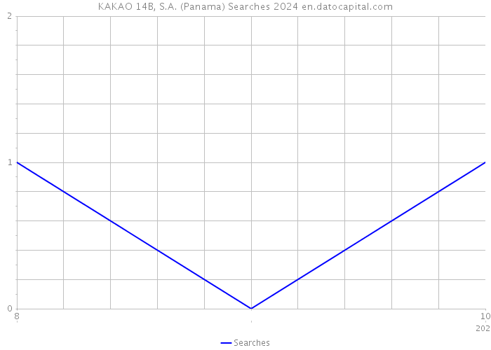 KAKAO 14B, S.A. (Panama) Searches 2024 