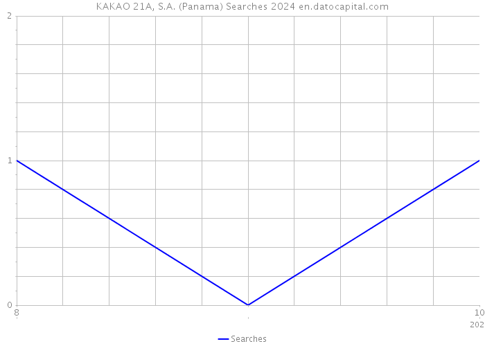 KAKAO 21A, S.A. (Panama) Searches 2024 