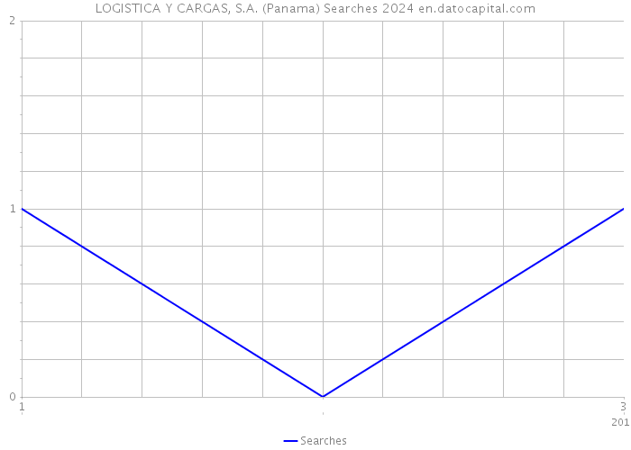 LOGISTICA Y CARGAS, S.A. (Panama) Searches 2024 