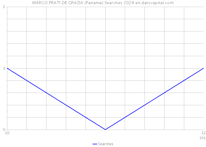 MARCO PRATI DE GRAZIA (Panama) Searches 2024 