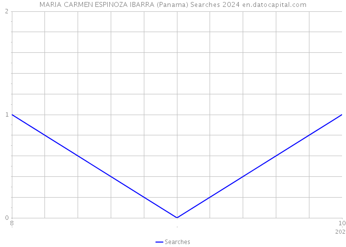 MARIA CARMEN ESPINOZA IBARRA (Panama) Searches 2024 