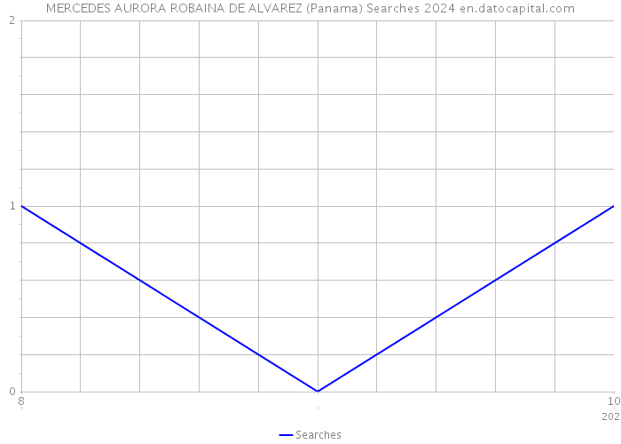 MERCEDES AURORA ROBAINA DE ALVAREZ (Panama) Searches 2024 