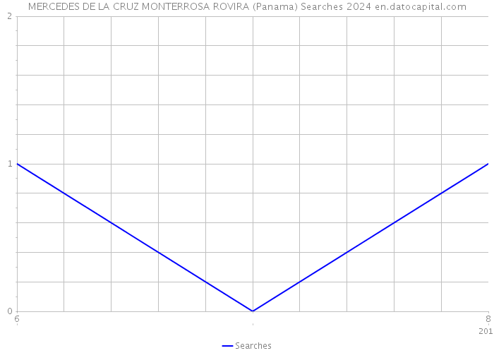 MERCEDES DE LA CRUZ MONTERROSA ROVIRA (Panama) Searches 2024 