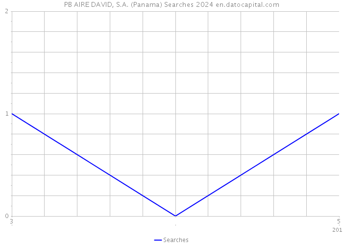 PB AIRE DAVID, S.A. (Panama) Searches 2024 