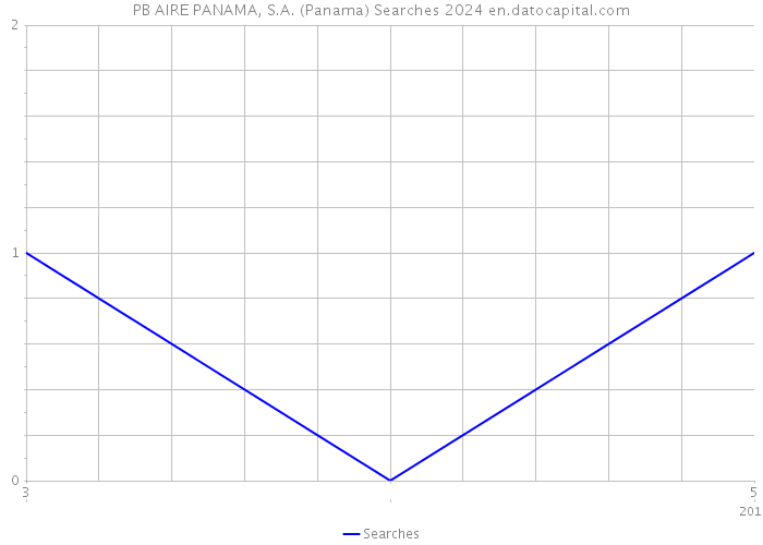 PB AIRE PANAMA, S.A. (Panama) Searches 2024 