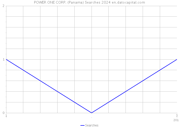POWER ONE CORP. (Panama) Searches 2024 