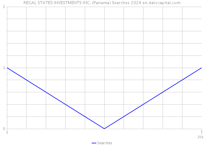 REGAL STATES INVESTMENTS INC. (Panama) Searches 2024 
