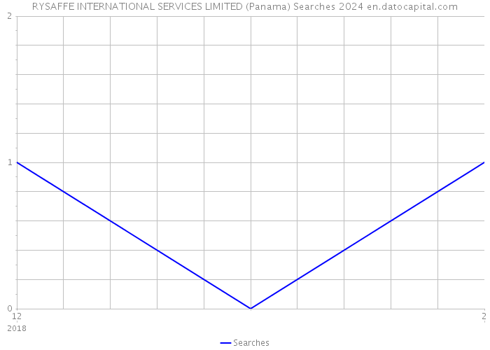 RYSAFFE INTERNATIONAL SERVICES LIMITED (Panama) Searches 2024 