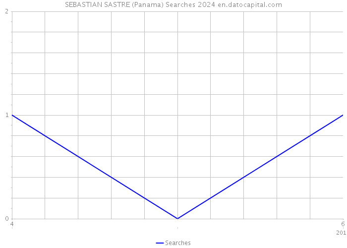 SEBASTIAN SASTRE (Panama) Searches 2024 