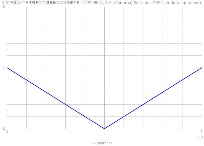 SISTEMAS DE TELECOMUNICACIONES E INGENIERIA, S.A. (Panama) Searches 2024 