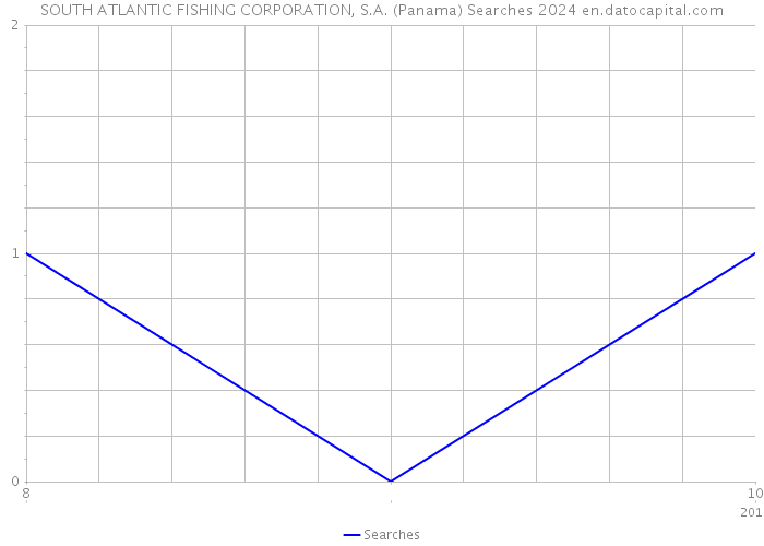 SOUTH ATLANTIC FISHING CORPORATION, S.A. (Panama) Searches 2024 