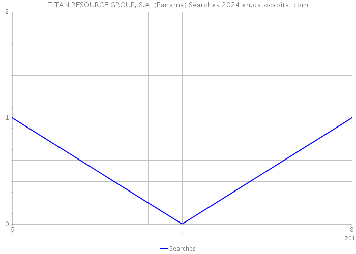 TITAN RESOURCE GROUP, S.A. (Panama) Searches 2024 