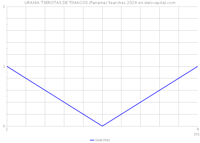 URANIA TSEROTAS DE TINIACOS (Panama) Searches 2024 