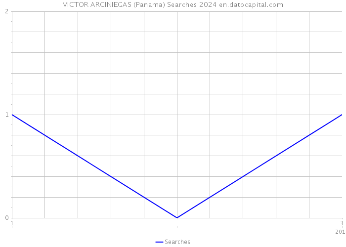 VICTOR ARCINIEGAS (Panama) Searches 2024 