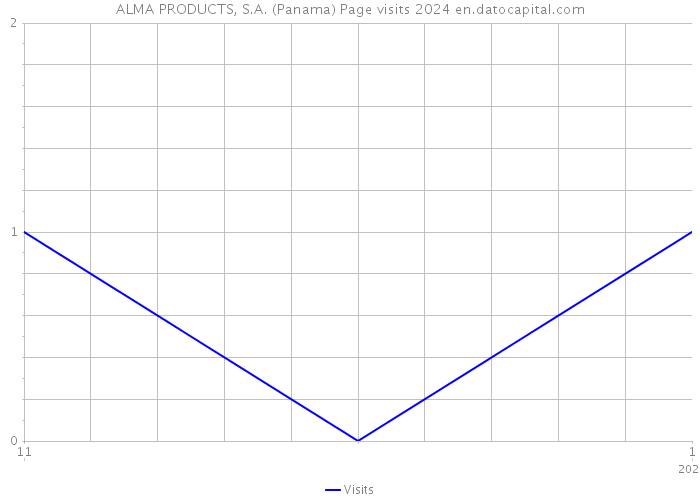 ALMA PRODUCTS, S.A. (Panama) Page visits 2024 
