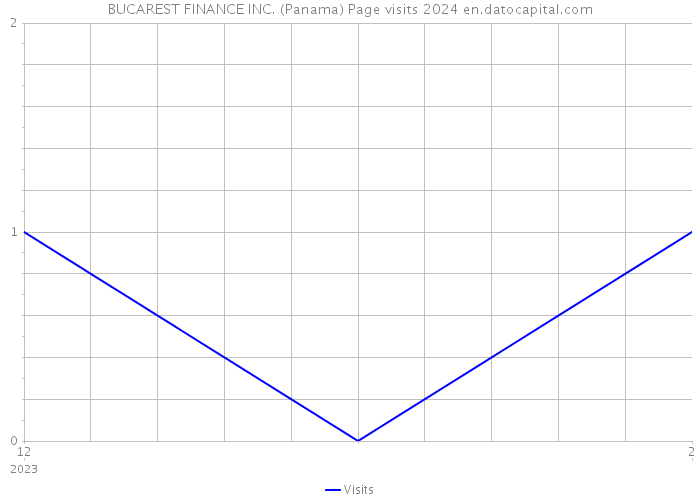 BUCAREST FINANCE INC. (Panama) Page visits 2024 