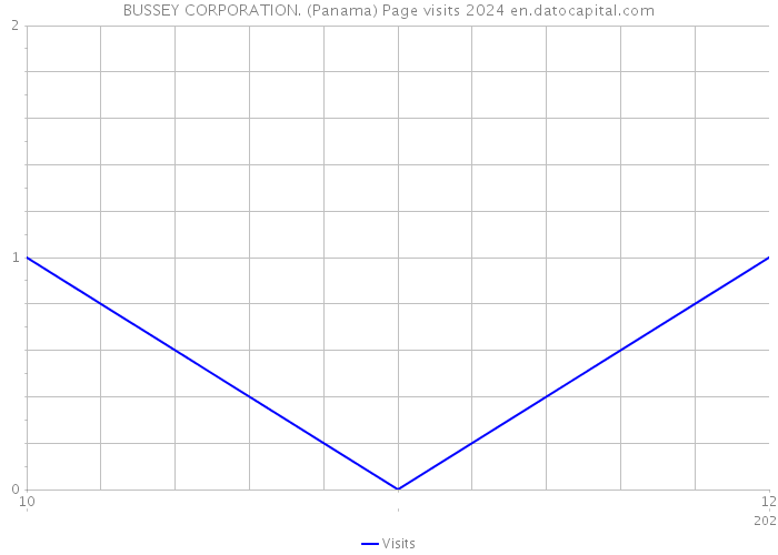 BUSSEY CORPORATION. (Panama) Page visits 2024 
