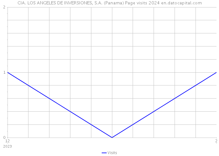 CIA. LOS ANGELES DE INVERSIONES, S.A. (Panama) Page visits 2024 