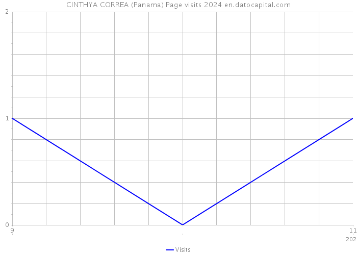 CINTHYA CORREA (Panama) Page visits 2024 