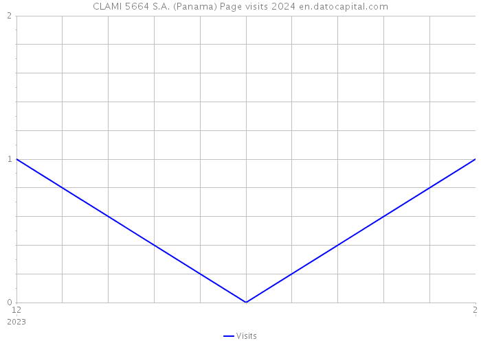 CLAMI 5664 S.A. (Panama) Page visits 2024 