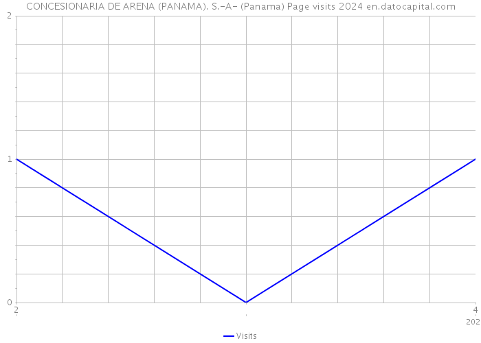 CONCESIONARIA DE ARENA (PANAMA). S.-A- (Panama) Page visits 2024 