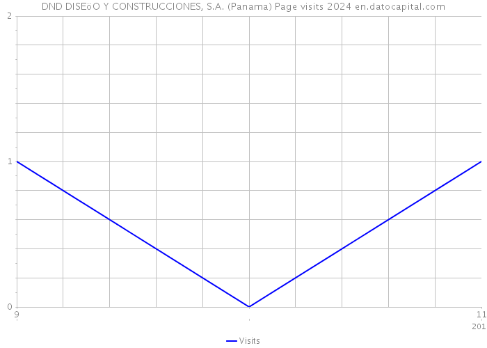 DND DISEöO Y CONSTRUCCIONES, S.A. (Panama) Page visits 2024 